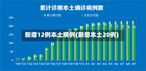 新增12例本土病例(新增本土20例)
