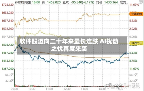 软件股迈向二十年来最长连跌 AI扰动之忧再度来袭