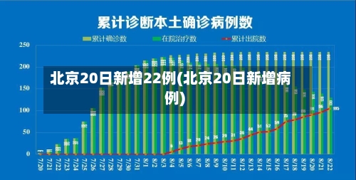 北京20日新增22例(北京20日新增病例)