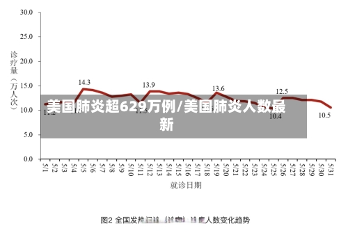 美国肺炎超629万例/美国肺炎人数最新