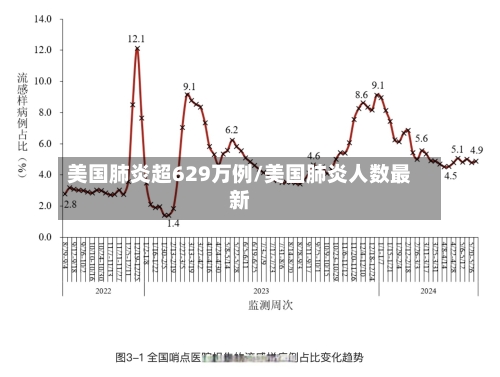 美国肺炎超629万例/美国肺炎人数最新-第3张图片