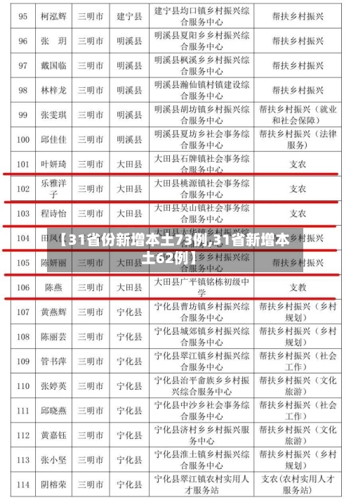 【31省份新增本土73例,31省新增本土62例】-第3张图片