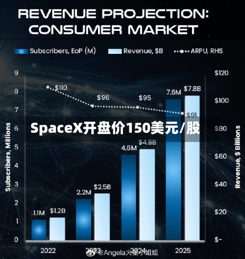SpaceX开盘价150美元/股