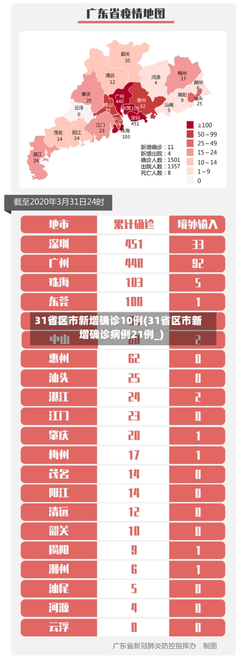 31省区市新增确诊10例(31省区市新增确诊病例21例_)