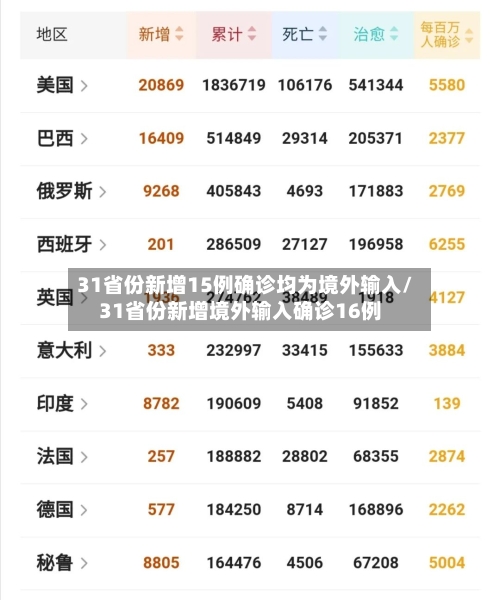 31省份新增15例确诊均为境外输入/31省份新增境外输入确诊16例-第2张图片