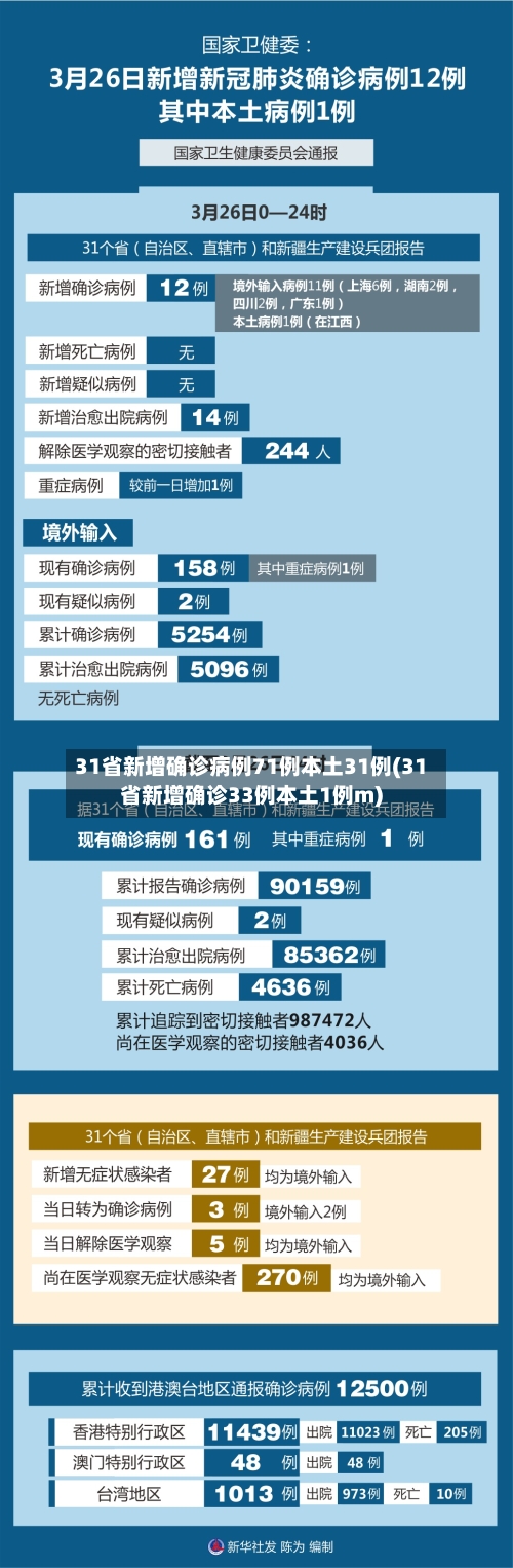 31省新增确诊病例71例本土31例(31省新增确诊33例本土1例m)-第3张图片