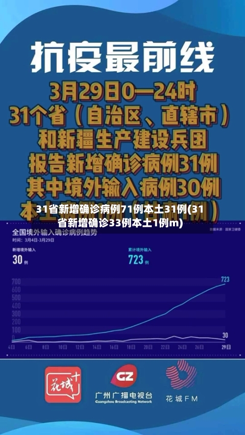 31省新增确诊病例71例本土31例(31省新增确诊33例本土1例m)
