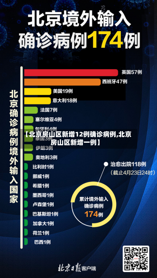 【北京房山区新增12例确诊病例,北京房山区新增一例】-第2张图片