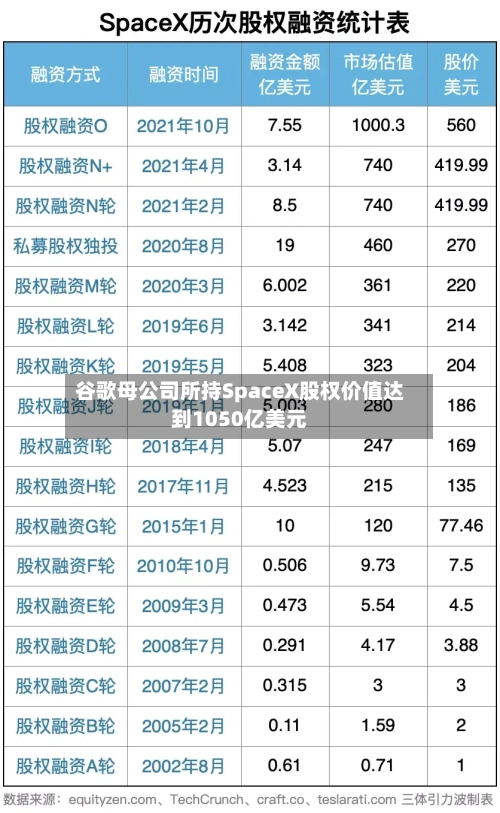 谷歌母公司所持SpaceX股权价值达到1050亿美元