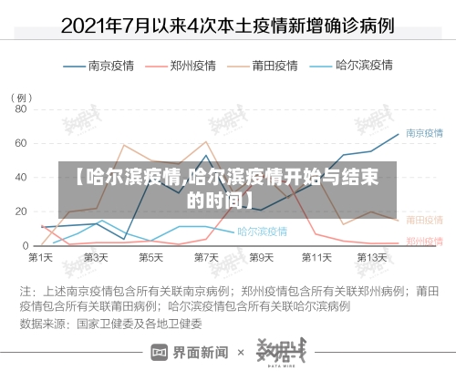 【哈尔滨疫情,哈尔滨疫情开始与结束的时间】