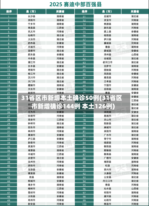 31省区市新增本土确诊50例(31省区市新增确诊144例 本土126例)-第2张图片