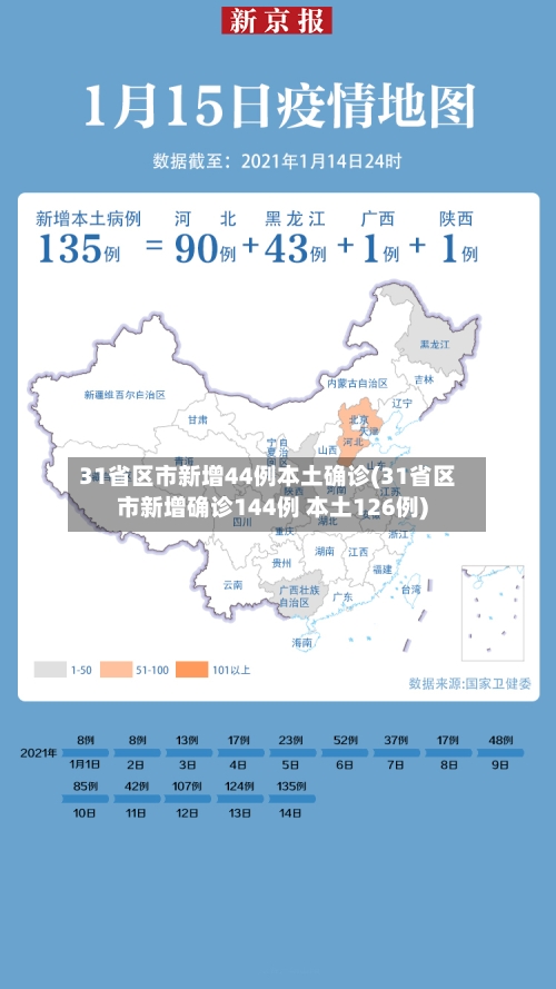 31省区市新增44例本土确诊(31省区市新增确诊144例 本土126例)-第2张图片