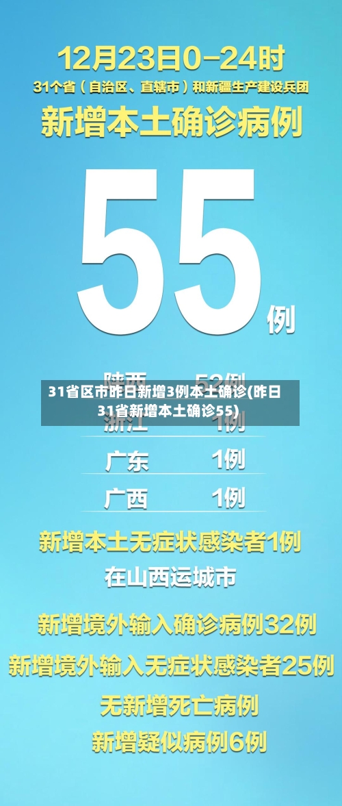 31省区市昨日新增3例本土确诊(昨日31省新增本土确诊55)-第2张图片