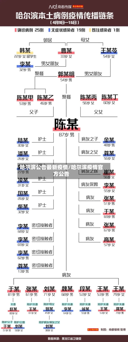 哈尔滨公告最新疫情/哈尔滨疫情官方公告