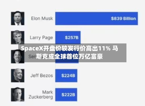 SpaceX开盘价较发行价高出11% 马斯克成全球首位万亿富豪