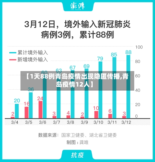 【1天88例青岛疫情出现隐匿传播,青岛疫情12人】-第2张图片