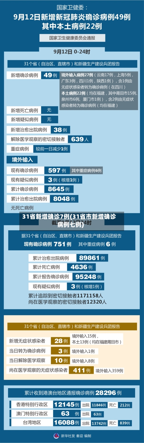 31省新增确诊7例(31省市新增确诊病例七例)