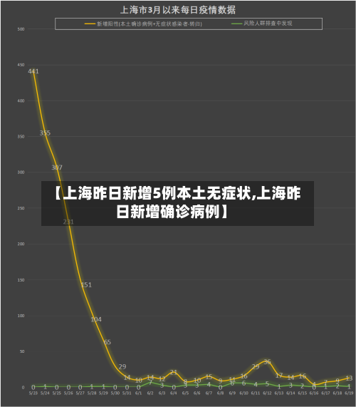 【上海昨日新增5例本土无症状,上海昨日新增确诊病例】-第3张图片
