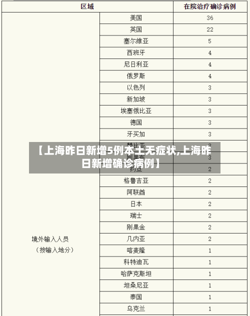 【上海昨日新增5例本土无症状,上海昨日新增确诊病例】-第2张图片