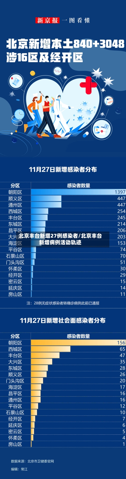 北京丰台新增27例感染者/北京丰台新增病例活动轨迹