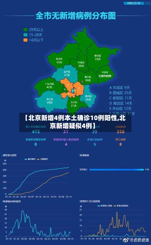 【北京新增4例本土确诊10例阳性,北京新增疑似4例】
