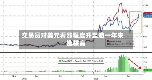 交易员对美元看涨程度升至逾一年来比较高水平