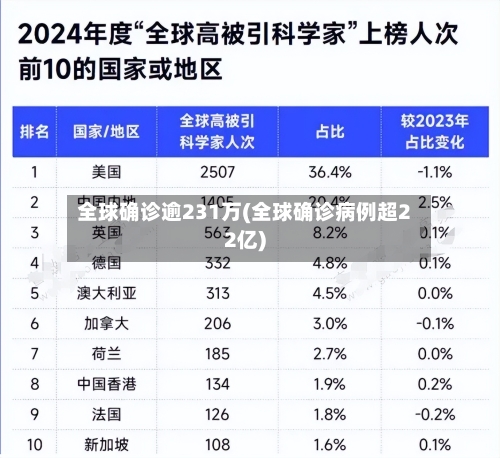 全球确诊逾231万(全球确诊病例超22亿)