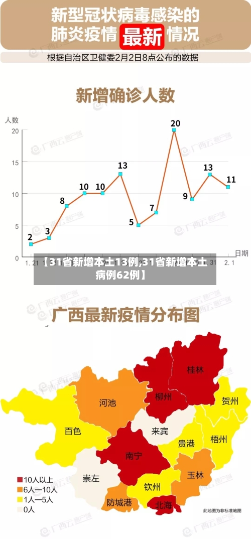 【31省新增本土13例,31省新增本土病例62例】-第2张图片