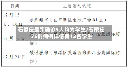 石家庄最新确诊5人均为学生/石家庄75例病例详情有12名学生