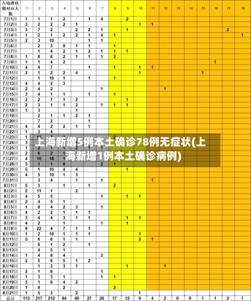 上海新增5例本土确诊78例无症状(上海新增1例本土确诊病例)-第2张图片