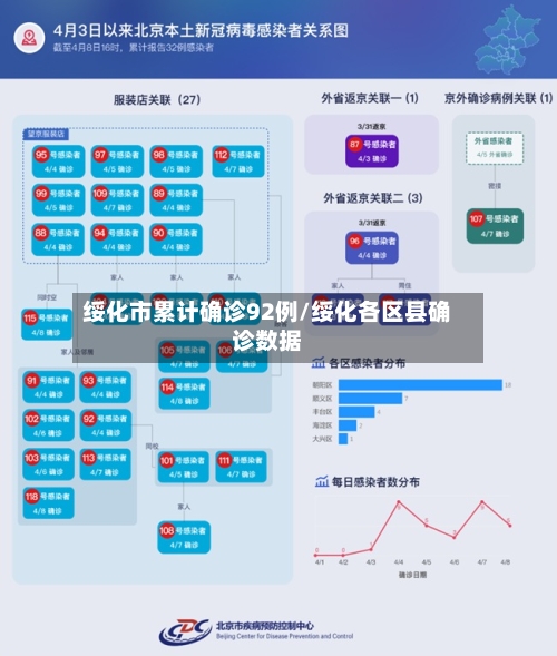 绥化市累计确诊92例/绥化各区县确诊数据