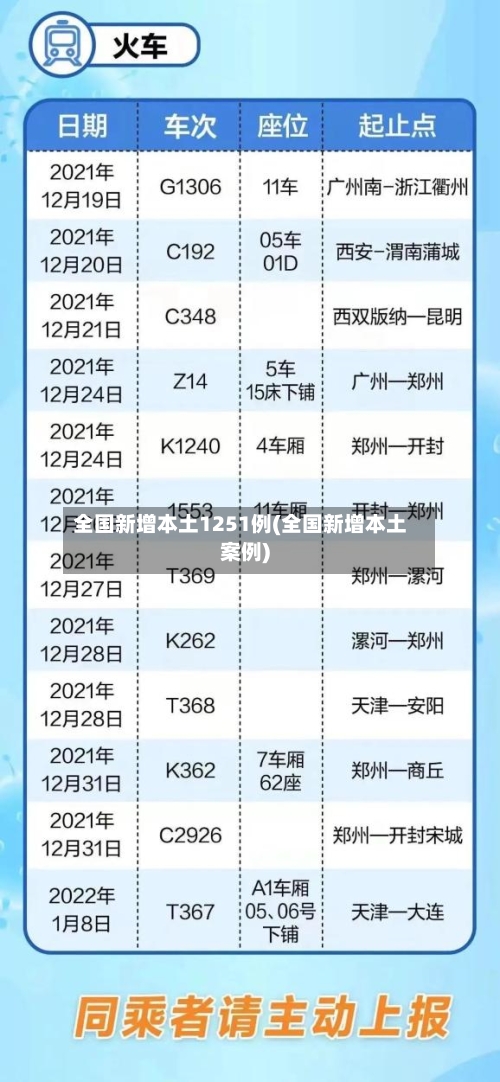 全国新增本土1251例(全国新增本土案例)