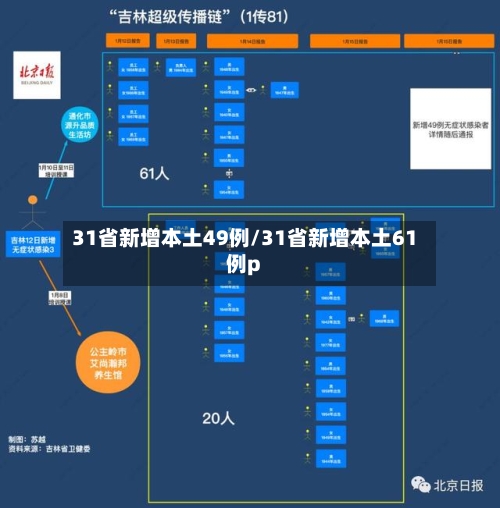 31省新增本土49例/31省新增本土61例p