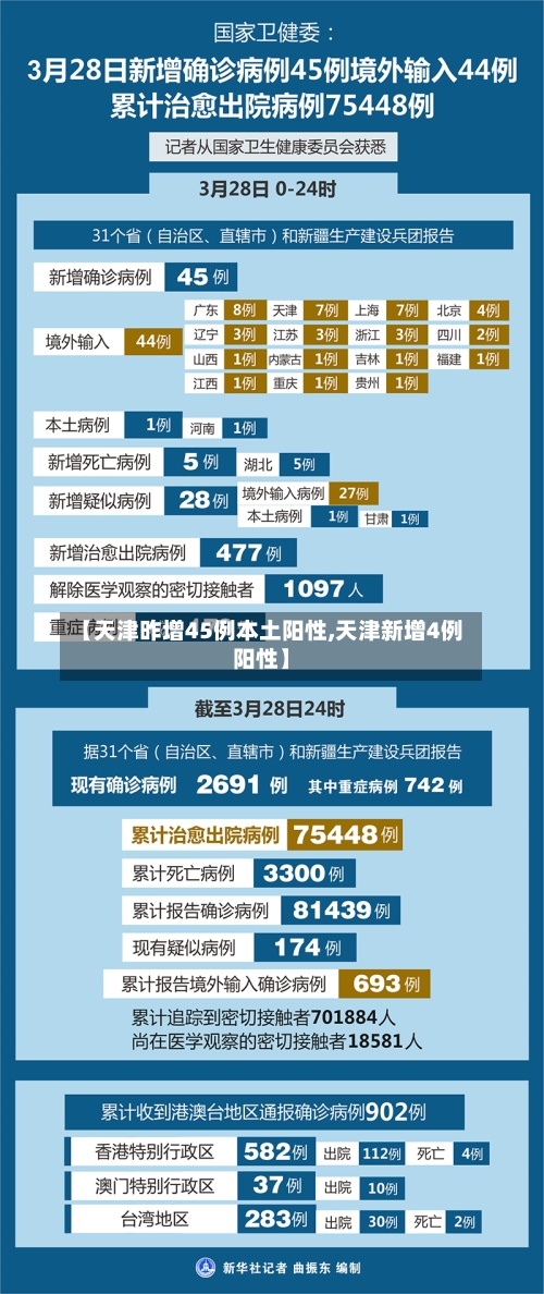 【天津昨增45例本土阳性,天津新增4例阳性】-第2张图片