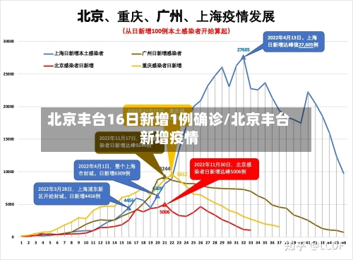 北京丰台16日新增1例确诊/北京丰台新增疫情