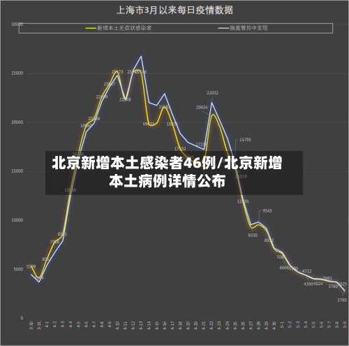 北京新增本土感染者46例/北京新增本土病例详情公布