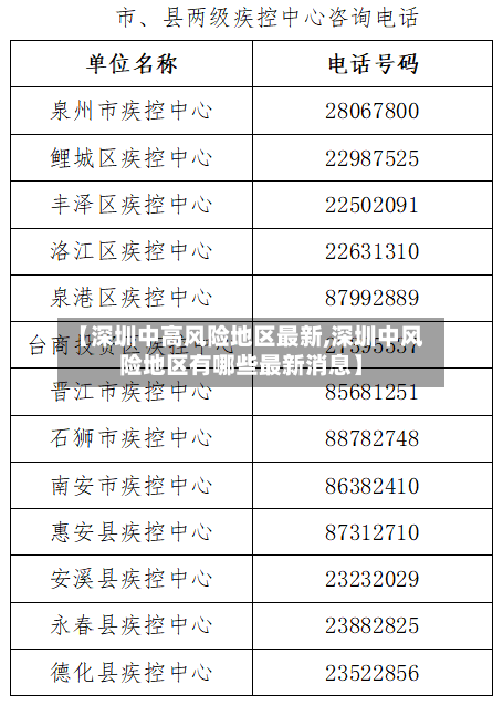 【深圳中高风险地区最新,深圳中风险地区有哪些最新消息】