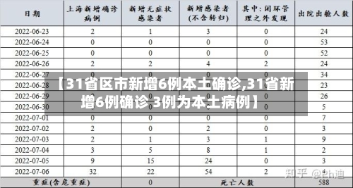 【31省区市新增6例本土确诊,31省新增6例确诊 3例为本土病例】