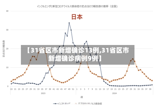 【31省区市新增确诊13例,31省区市新增确诊病例9例】-第2张图片
