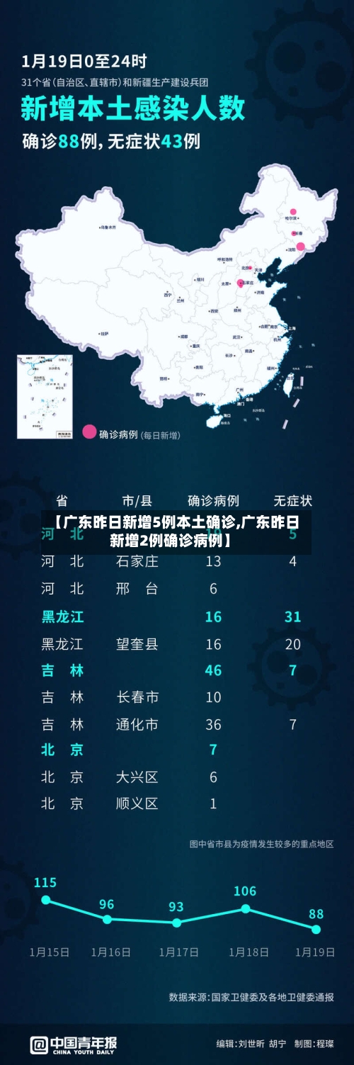 【广东昨日新增5例本土确诊,广东昨日新增2例确诊病例】