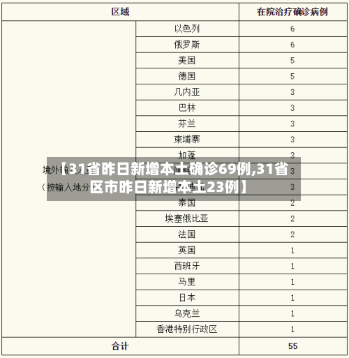 【31省昨日新增本土确诊69例,31省区市昨日新增本土23例】