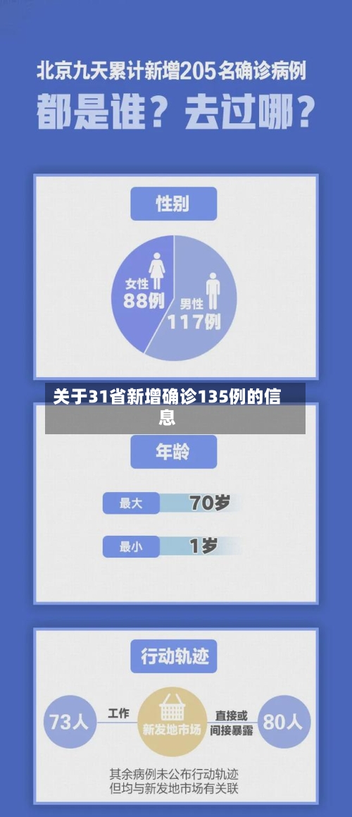 关于31省新增确诊135例的信息