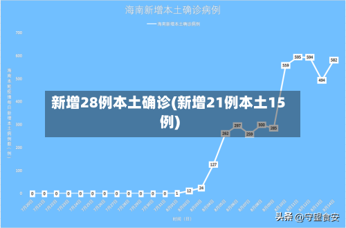 新增28例本土确诊(新增21例本土15例)