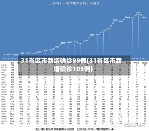 31省区市新增确诊99例(31省区市新增确诊105例)-第2张图片