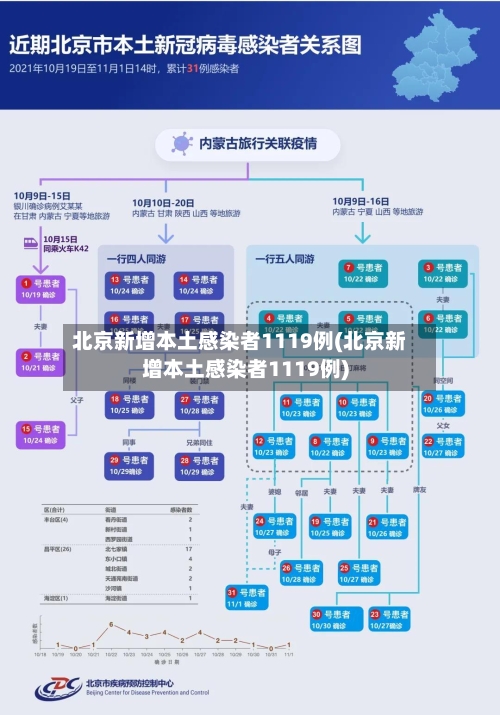 北京新增本土感染者1119例(北京新增本土感染者1119例)-第3张图片