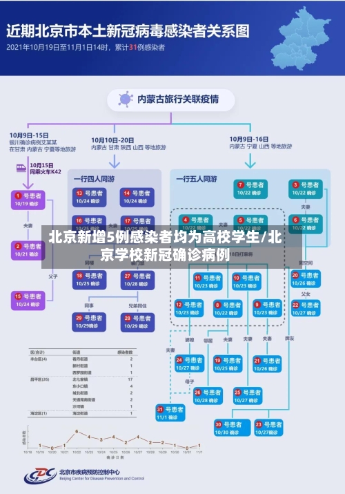 北京新增5例感染者均为高校学生/北京学校新冠确诊病例-第2张图片