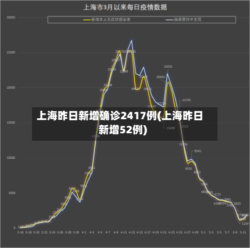 上海昨日新增确诊2417例(上海昨日新增52例)-第3张图片