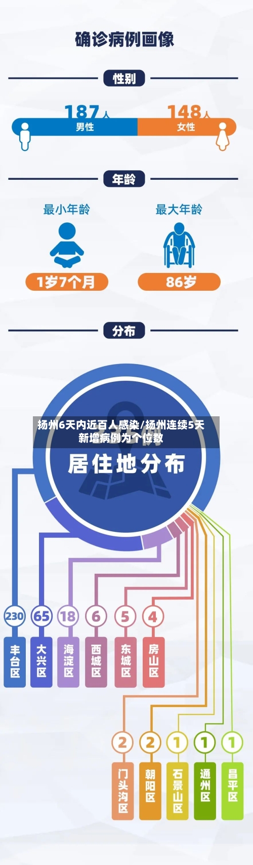 扬州6天内近百人感染/扬州连续5天新增病例为个位数-第3张图片