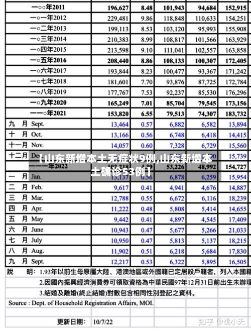 【山东新增本土无症状9例,山东新增本土确诊53例】