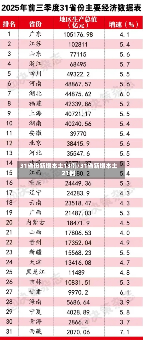 31省份新增本土13例/31省新增本土21例